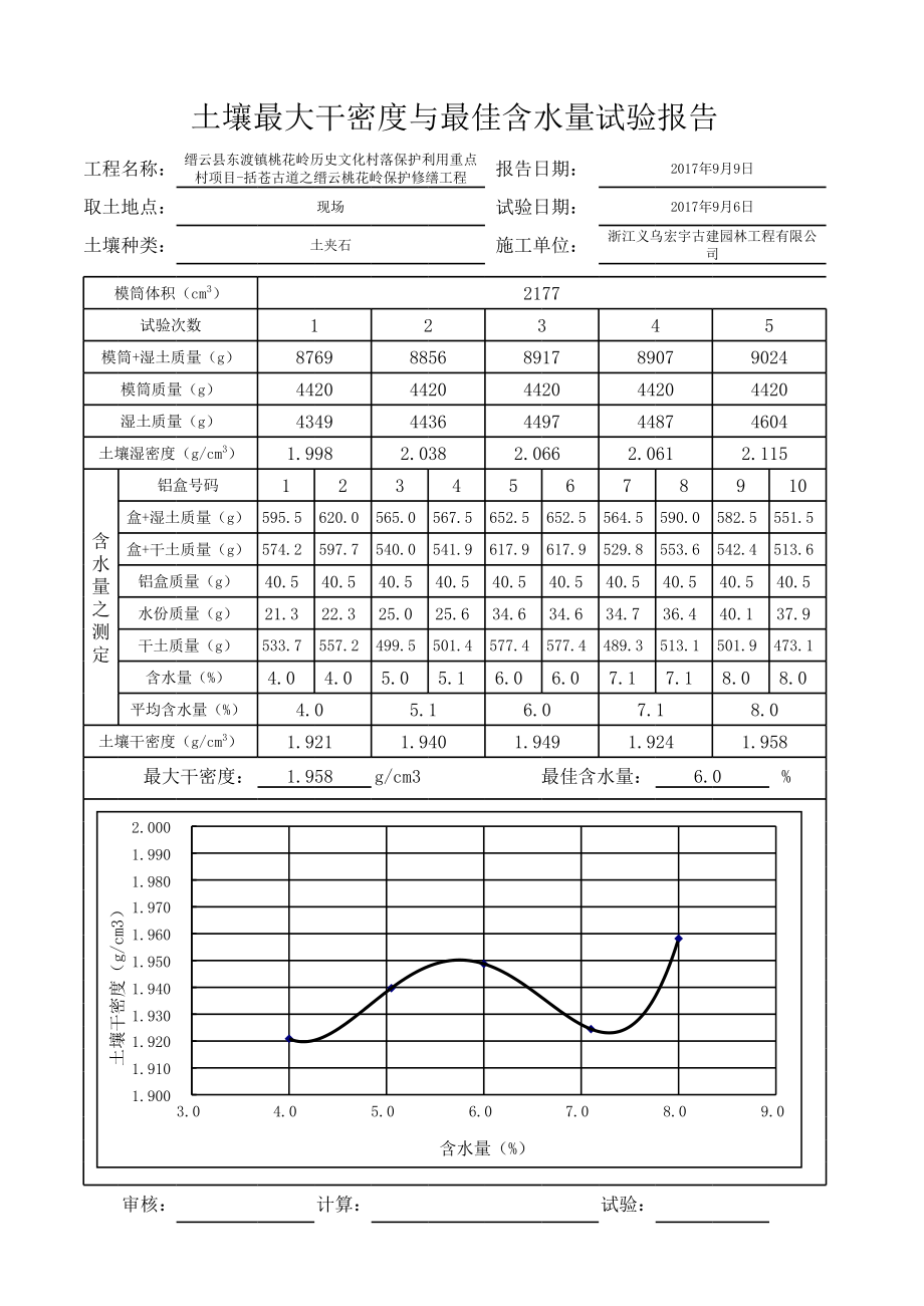 土壤最大干密度与最佳含水量试验报告(自动计算).xls