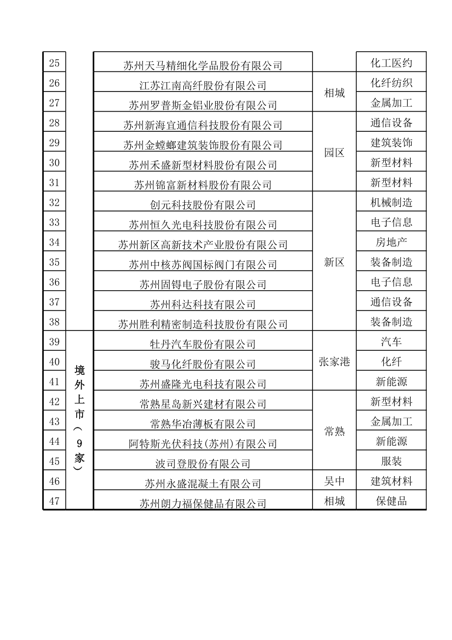 苏州上市公司名单(整理版).xls