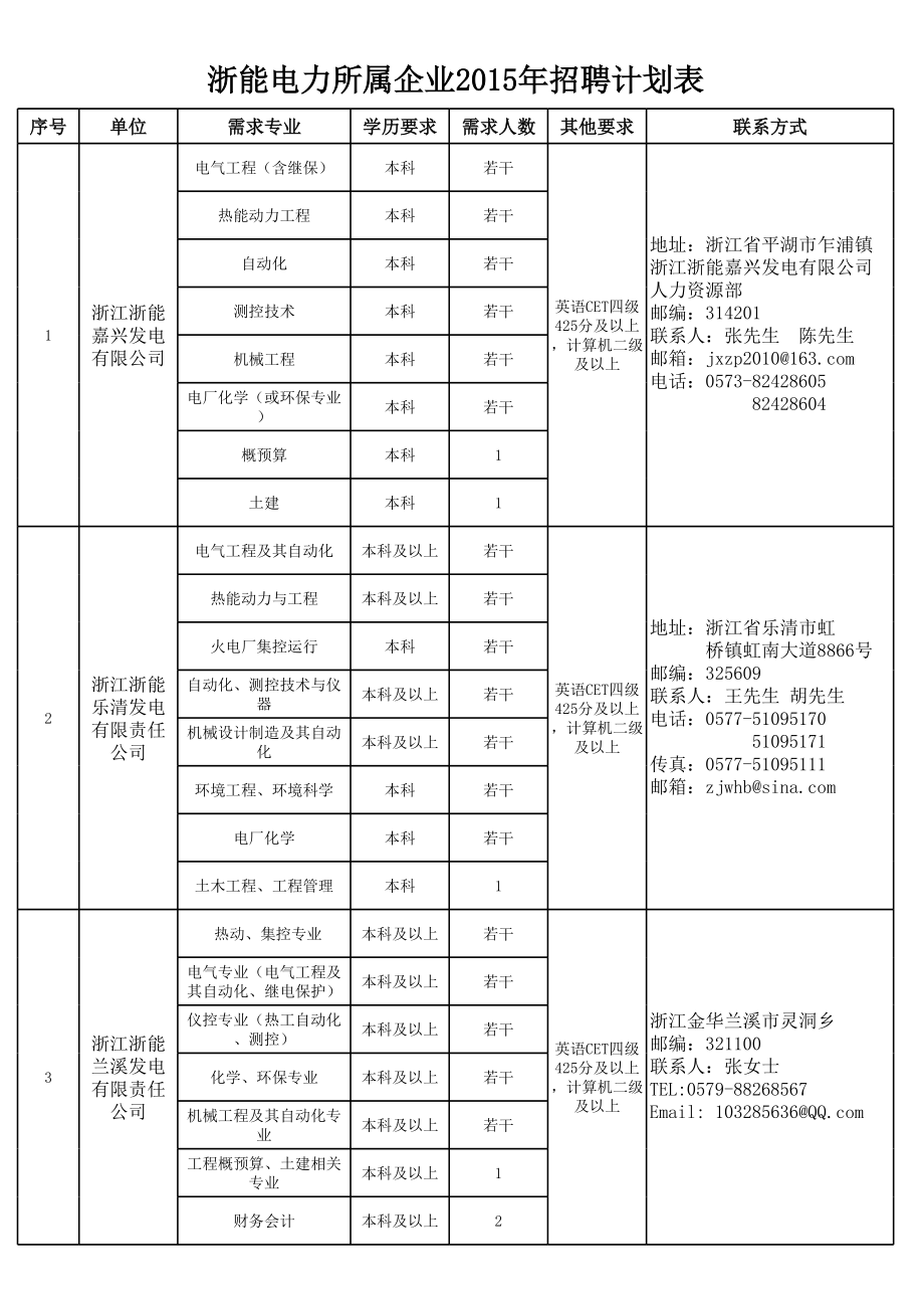 浙能电力所属企业招聘计划表.xls