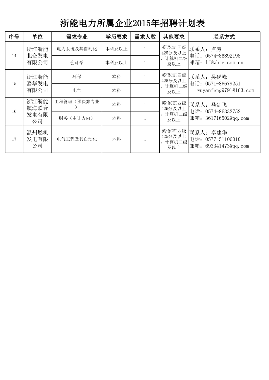 浙能电力所属企业招聘计划表.xls