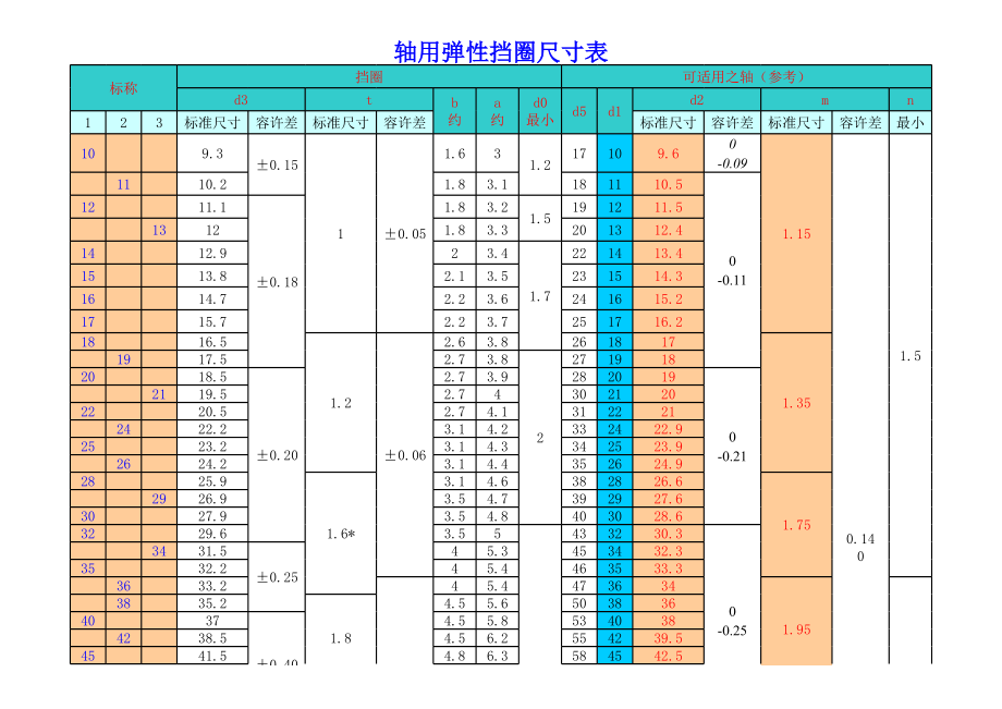 轴、孔用卡簧(弹性挡圈)尺寸对照表.xls