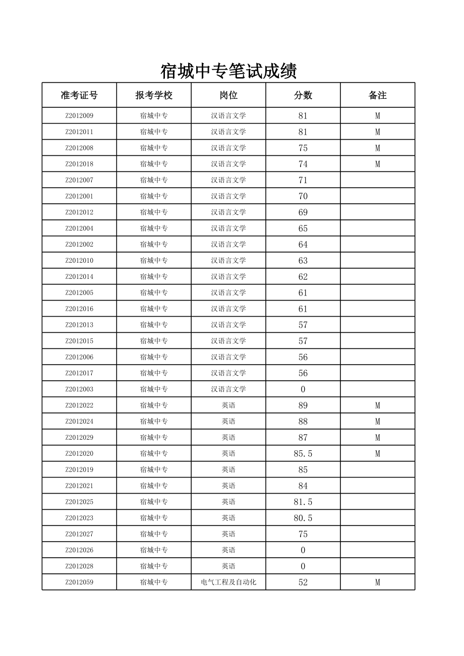 宿城中专笔试成绩.xls