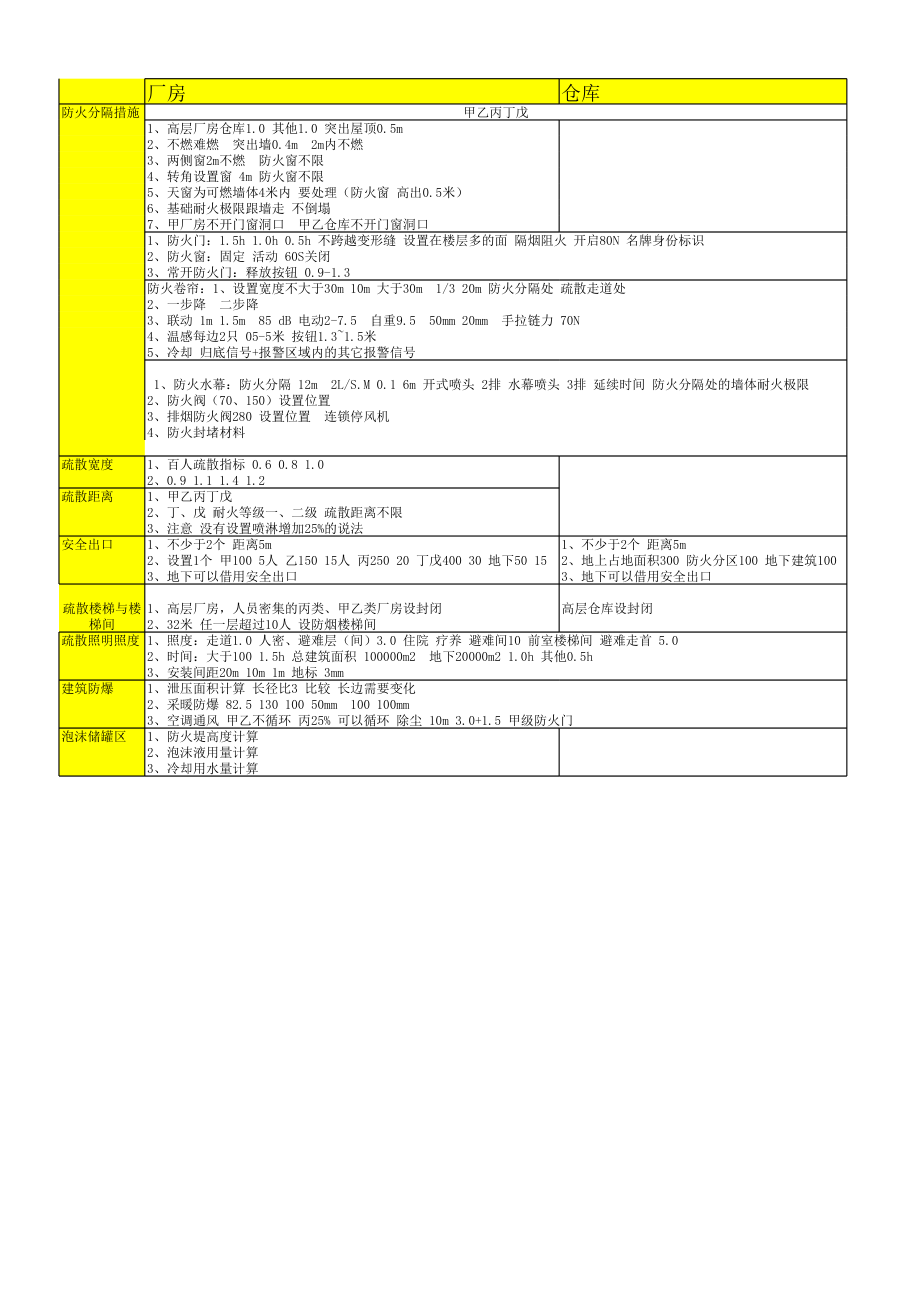 7.15防火部分总结.xls