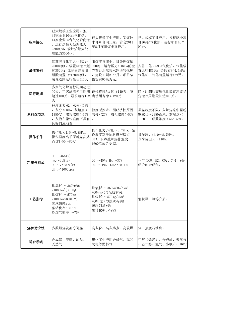 主流煤气化技术对比一览表.xls