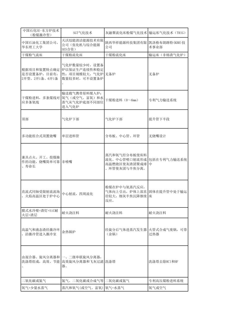 主流煤气化技术对比一览表.xls