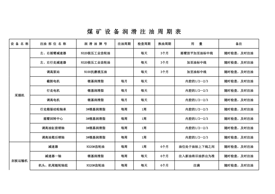 设备润滑注油周期表.xls