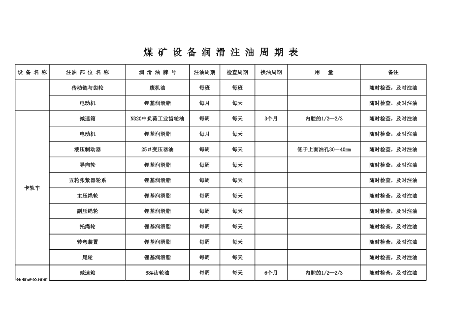 设备润滑注油周期表.xls