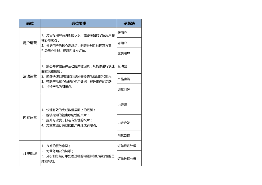 运营岗位职责及晋升标准.xls