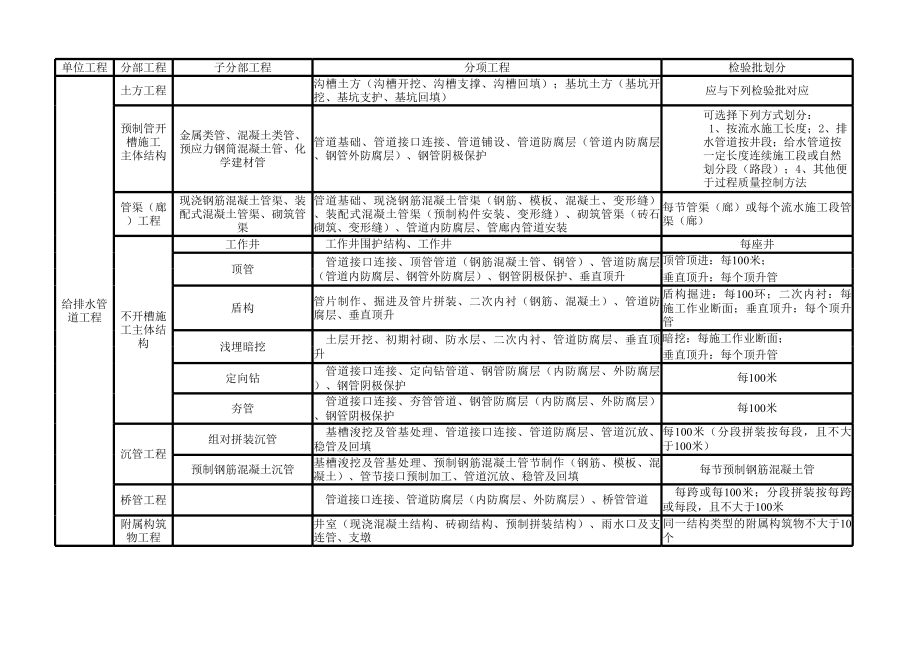 市政工程分部分项检验批划分.xls