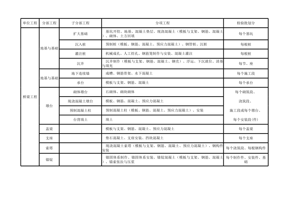 市政工程分部分项检验批划分.xls