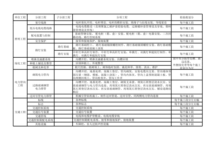 市政工程分部分项检验批划分.xls