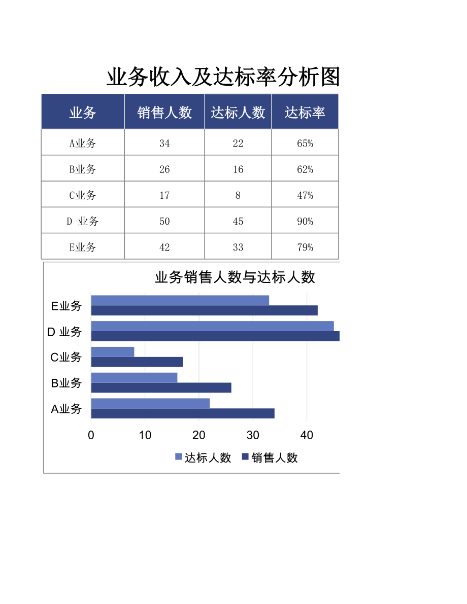 业务收入及达标率分析图表.xls