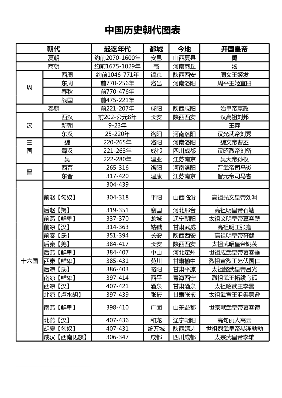 中国历史朝代图表(详细版本).xls