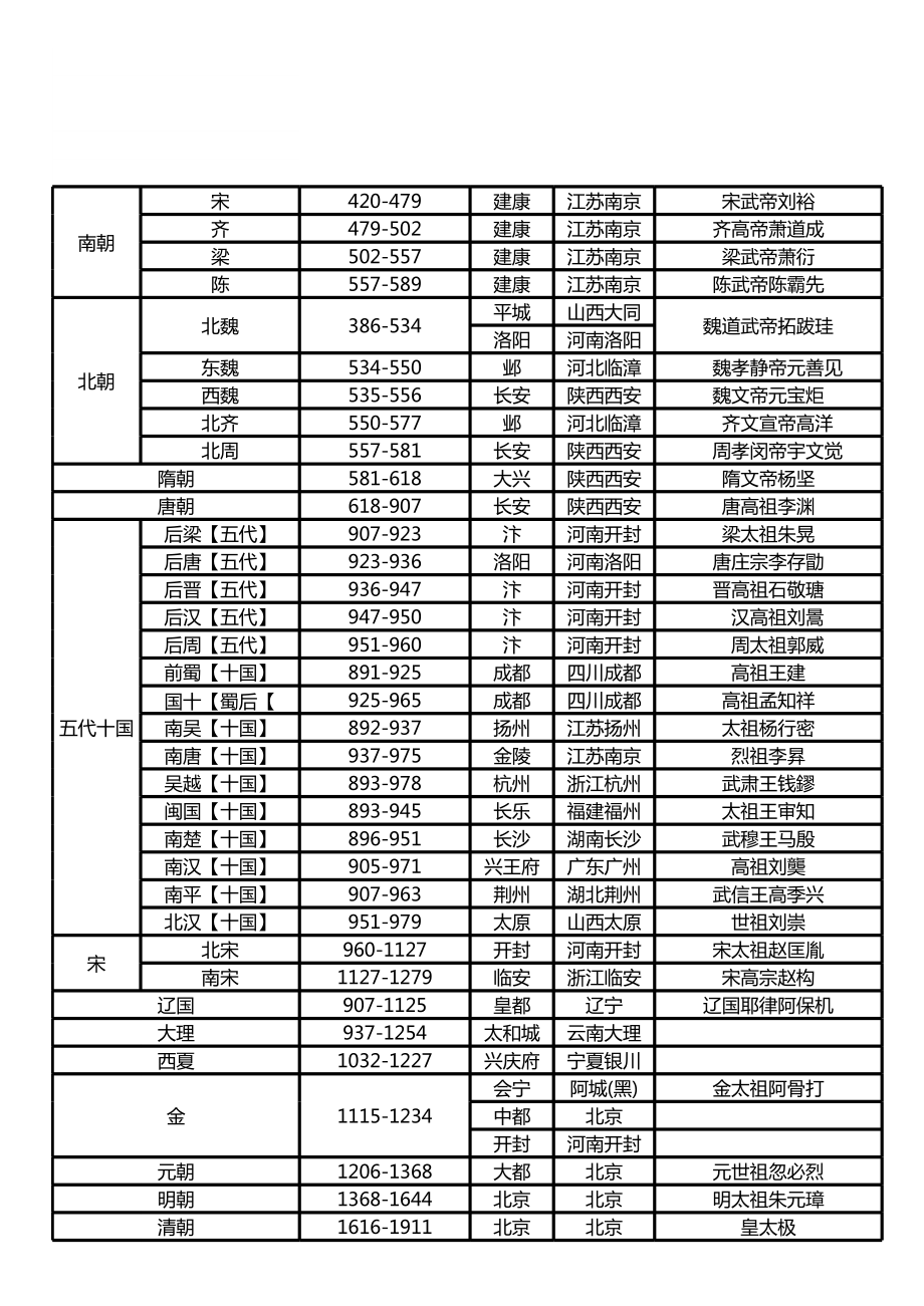 中国历史朝代图表(详细版本).xls