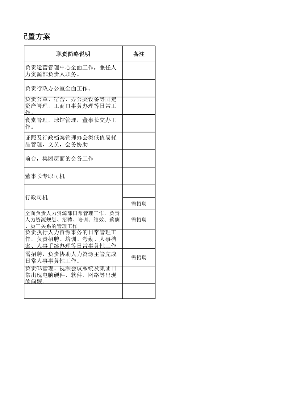 XXX部门人员配置方案.xls