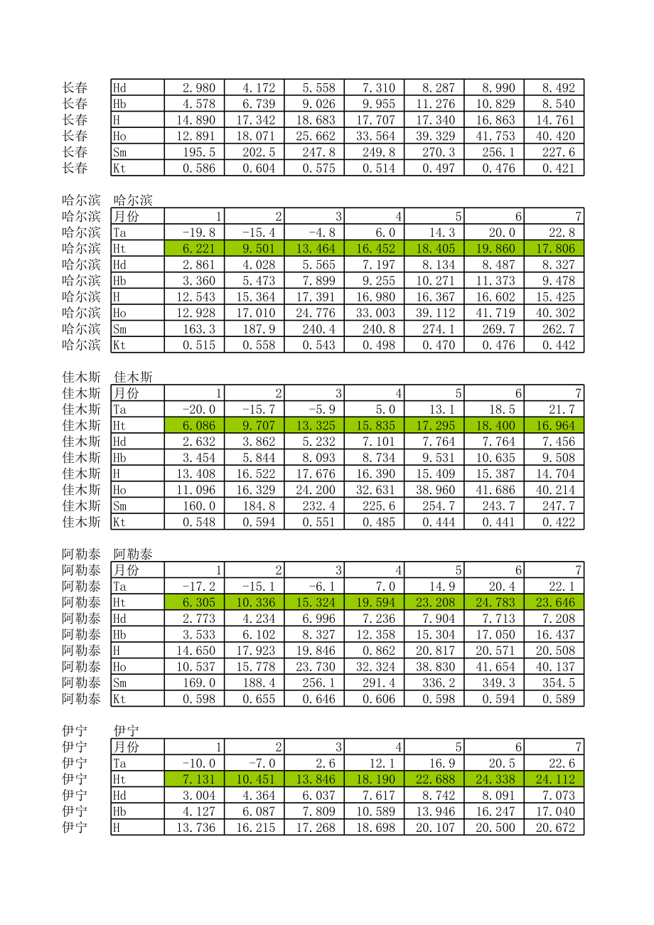 全国各地辐照量及气象参数.xls