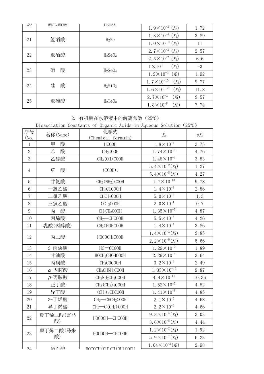 弱酸、弱碱的解离常数表.xls