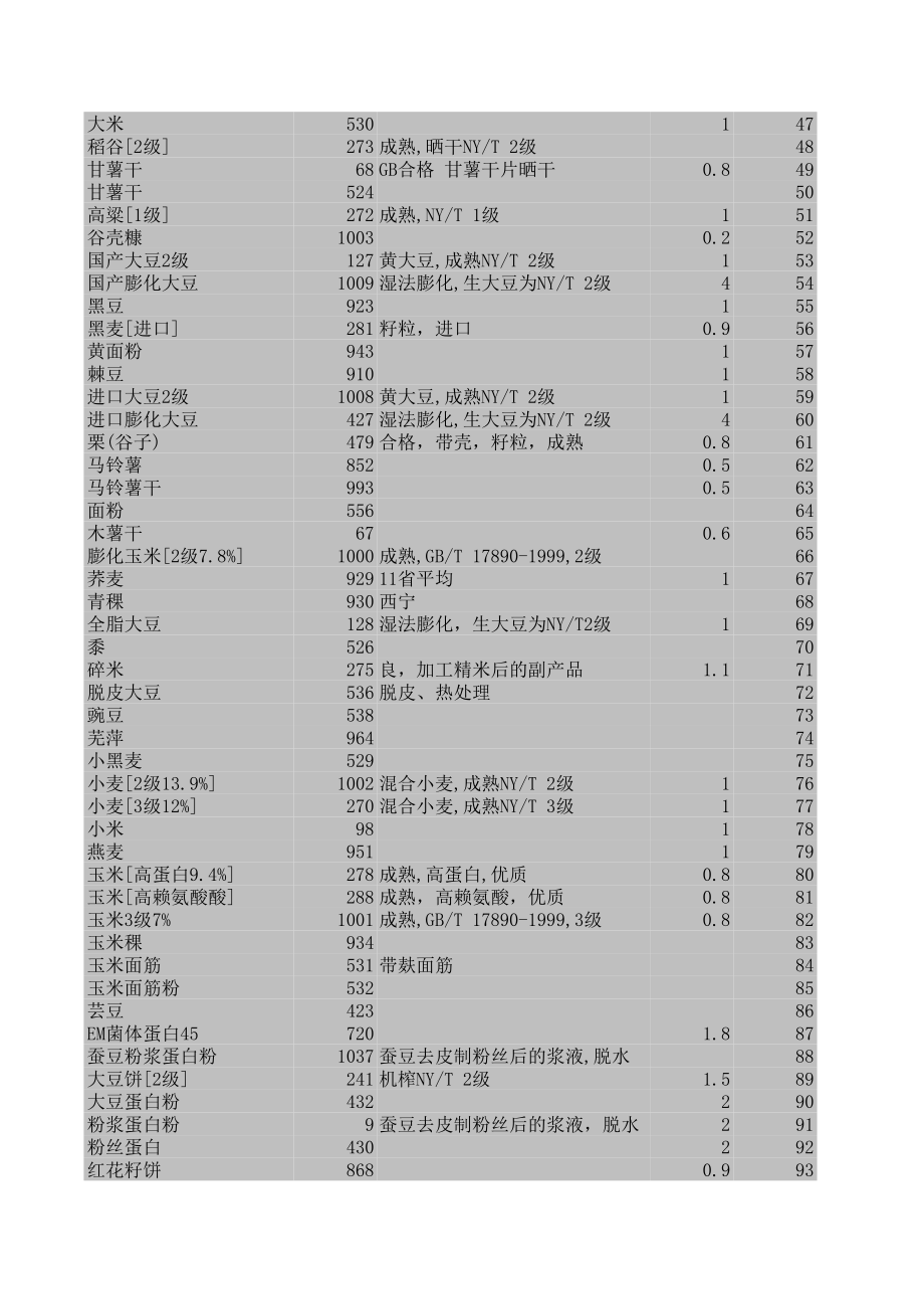 原料常规营养含量数据库.xls