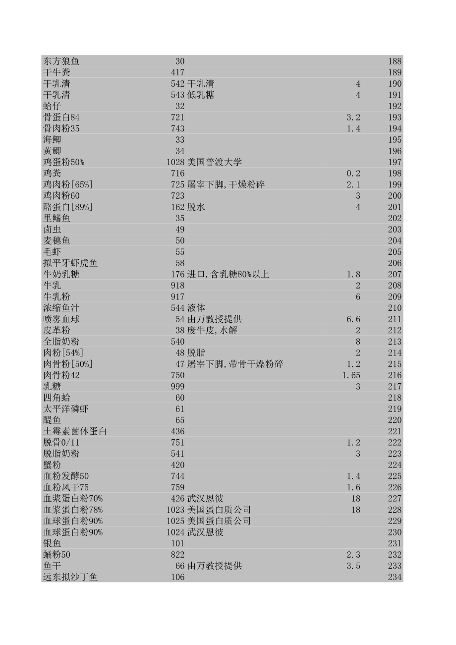 原料常规营养含量数据库.xls