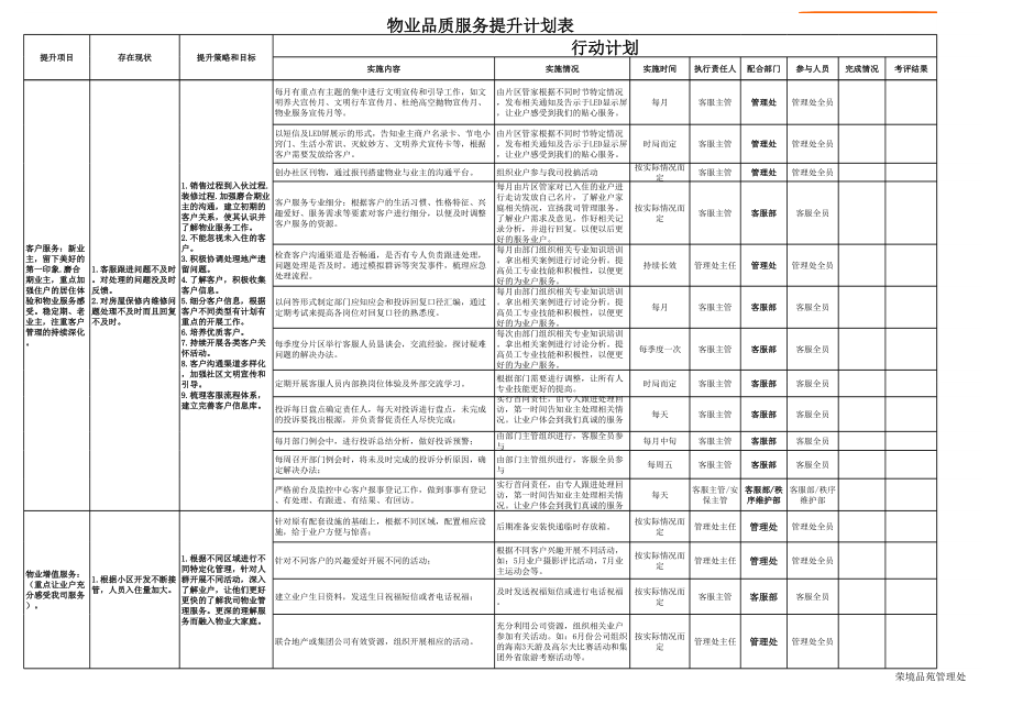 物业品质服务提升计划表 最终版.xls