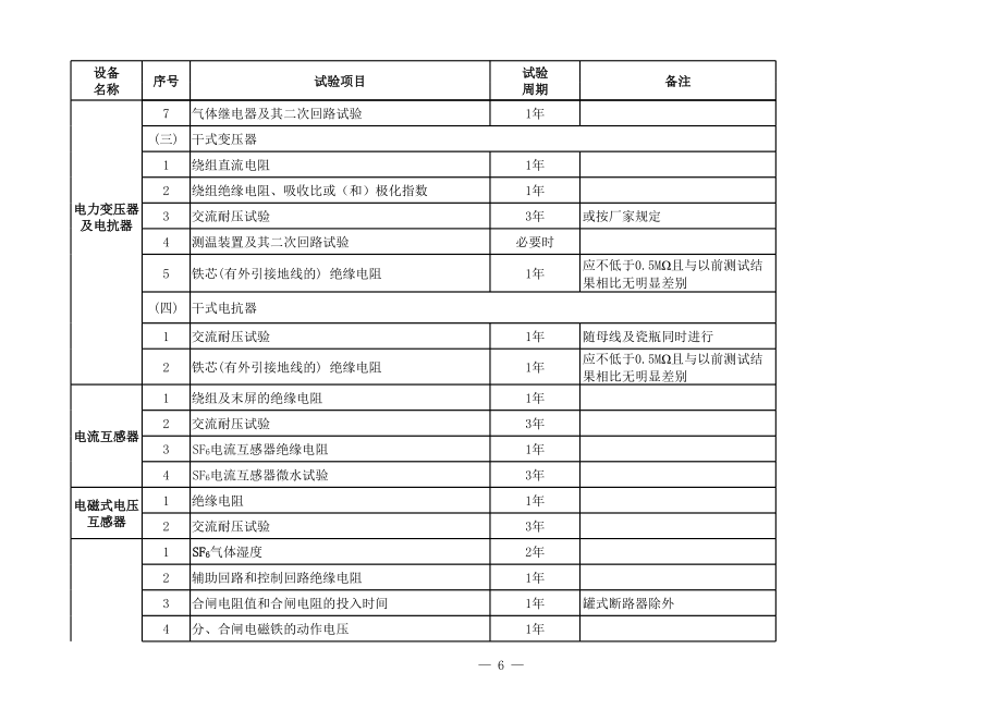 10kv变电所电气设备预防性试验项目与周期.xls