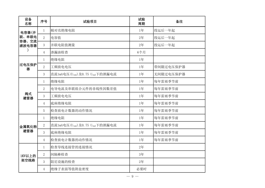 10kv变电所电气设备预防性试验项目与周期.xls