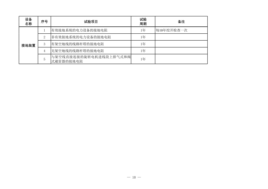 10kv变电所电气设备预防性试验项目与周期.xls