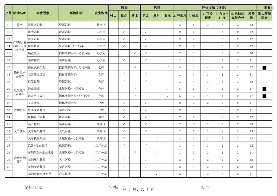 物料计划部环境因素识别评价表.xls