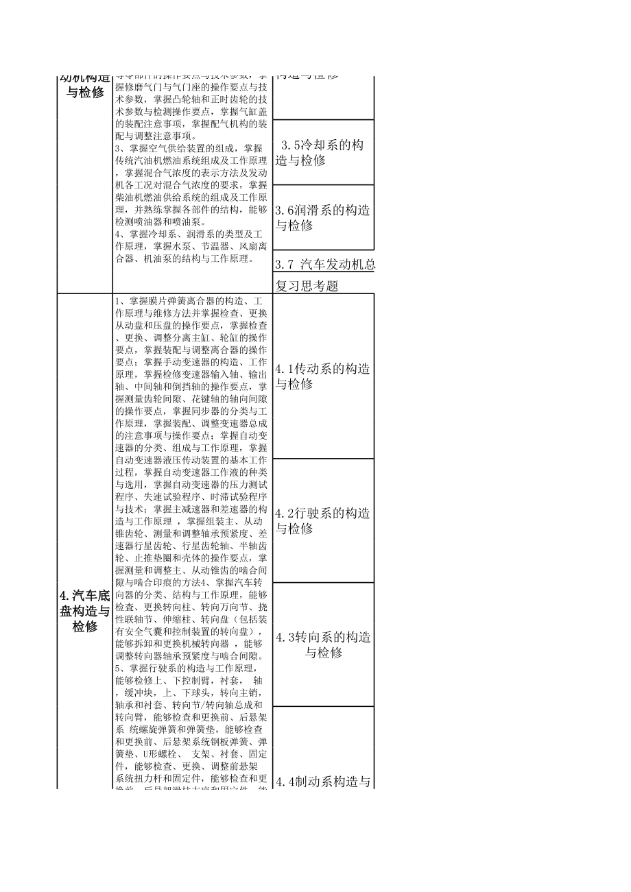 汽车修理中级工培训教材大纲.xls