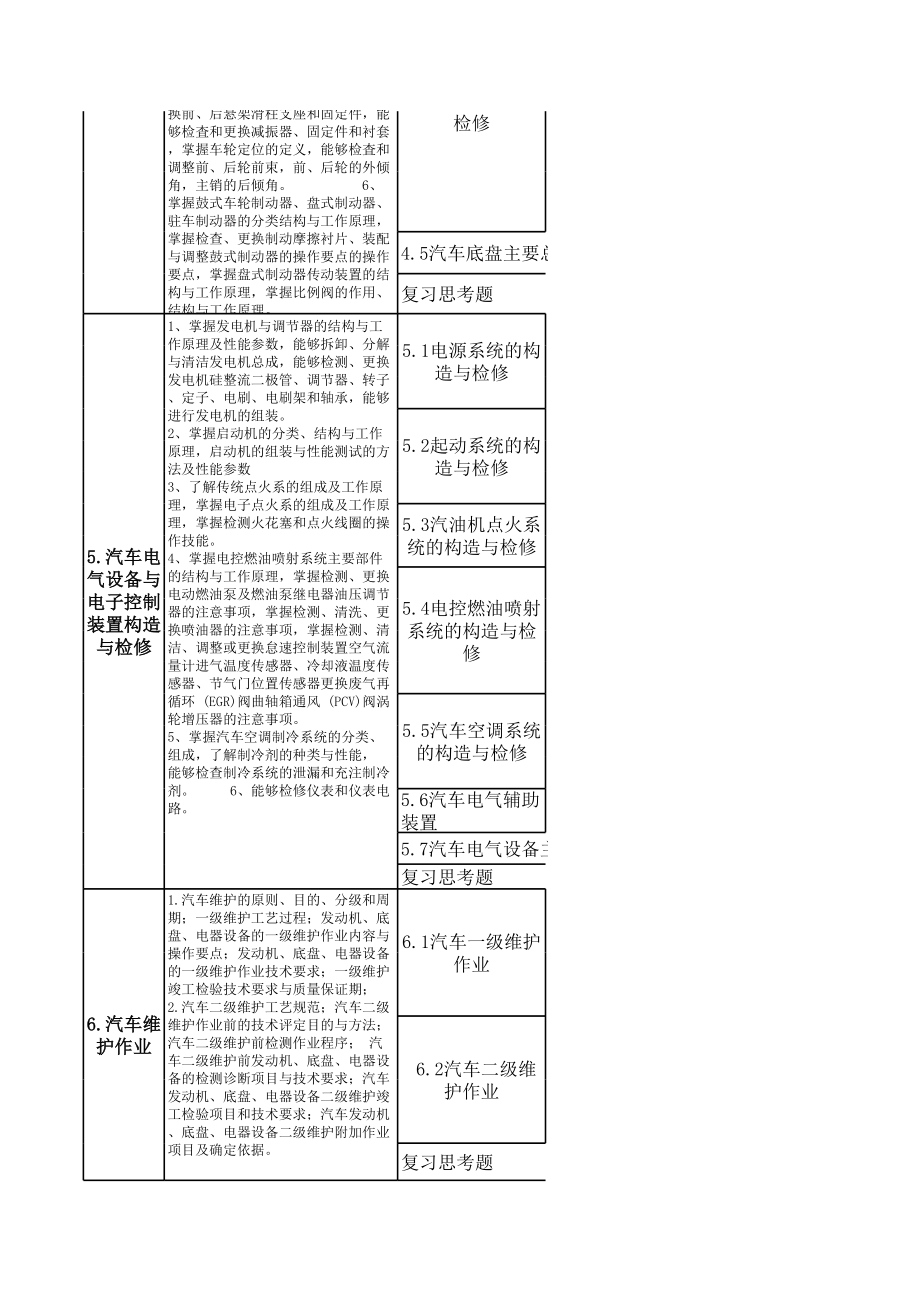 汽车修理中级工培训教材大纲.xls