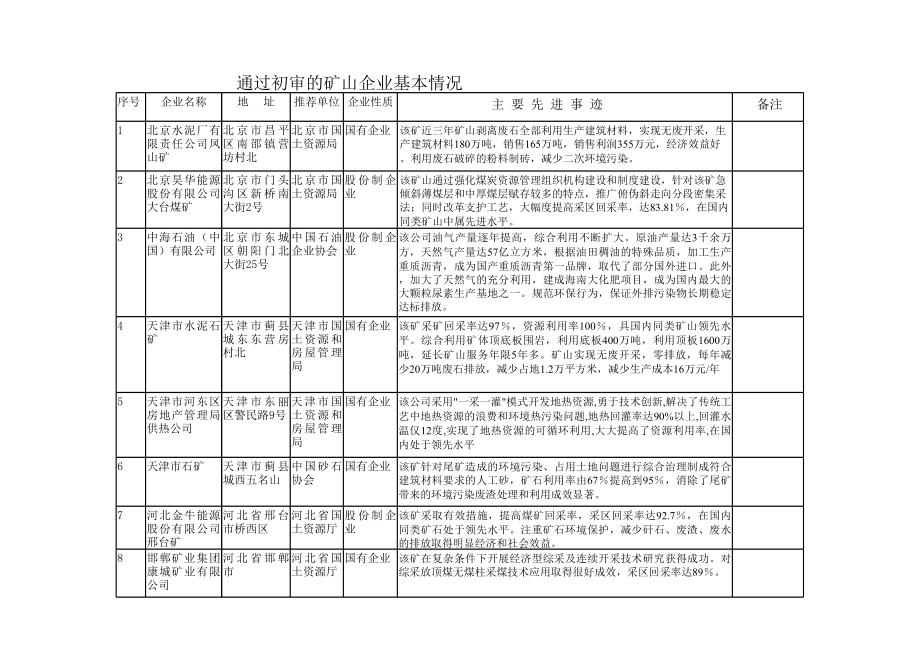 通过初审的矿山企业基本情况.xls