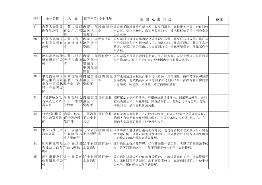 通过初审的矿山企业基本情况.xls