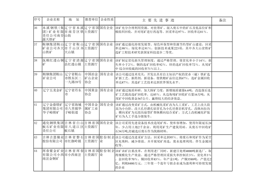 通过初审的矿山企业基本情况.xls