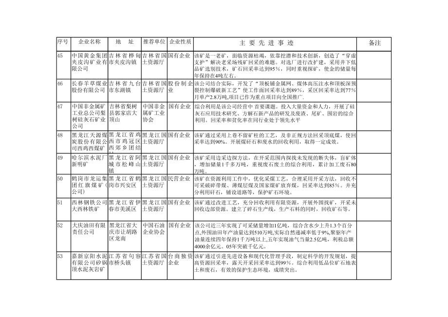 通过初审的矿山企业基本情况.xls