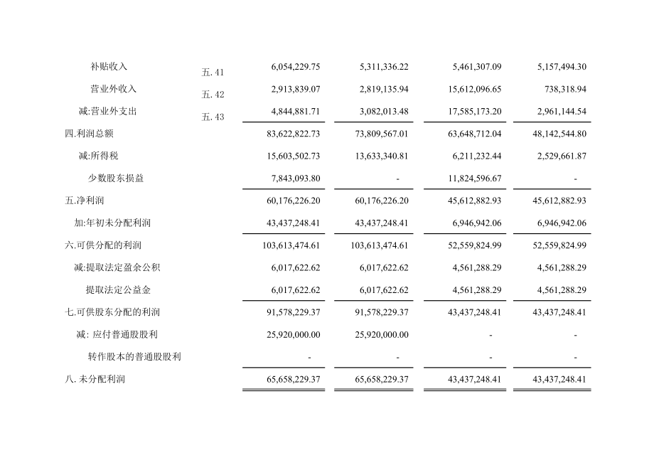 利润及利润分配表2.xls