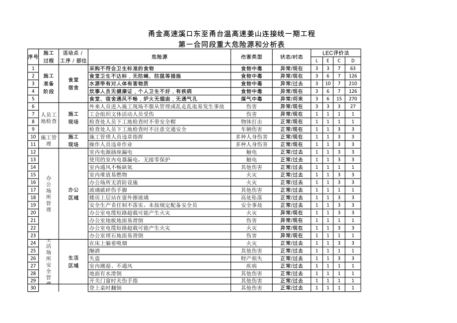 施工现场危险源辨识与风险评价表.xls