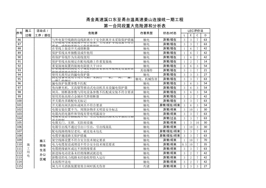 施工现场危险源辨识与风险评价表.xls