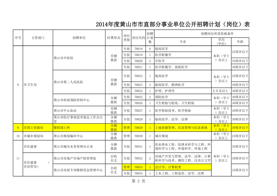 2014度黄山市市直事业单位公开招聘人员岗位表.xls