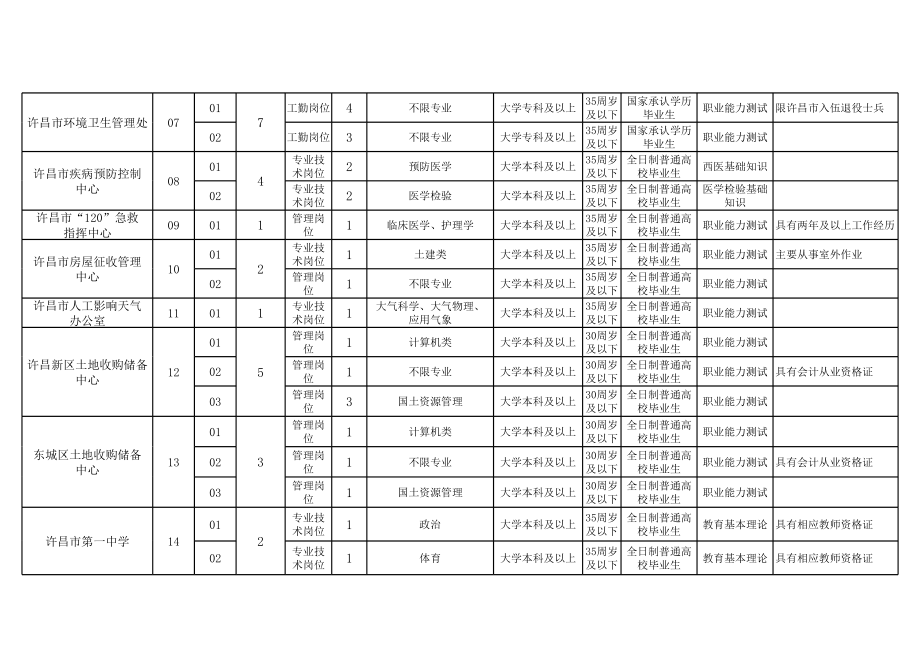 2014年市直事业单位招聘计划.xls