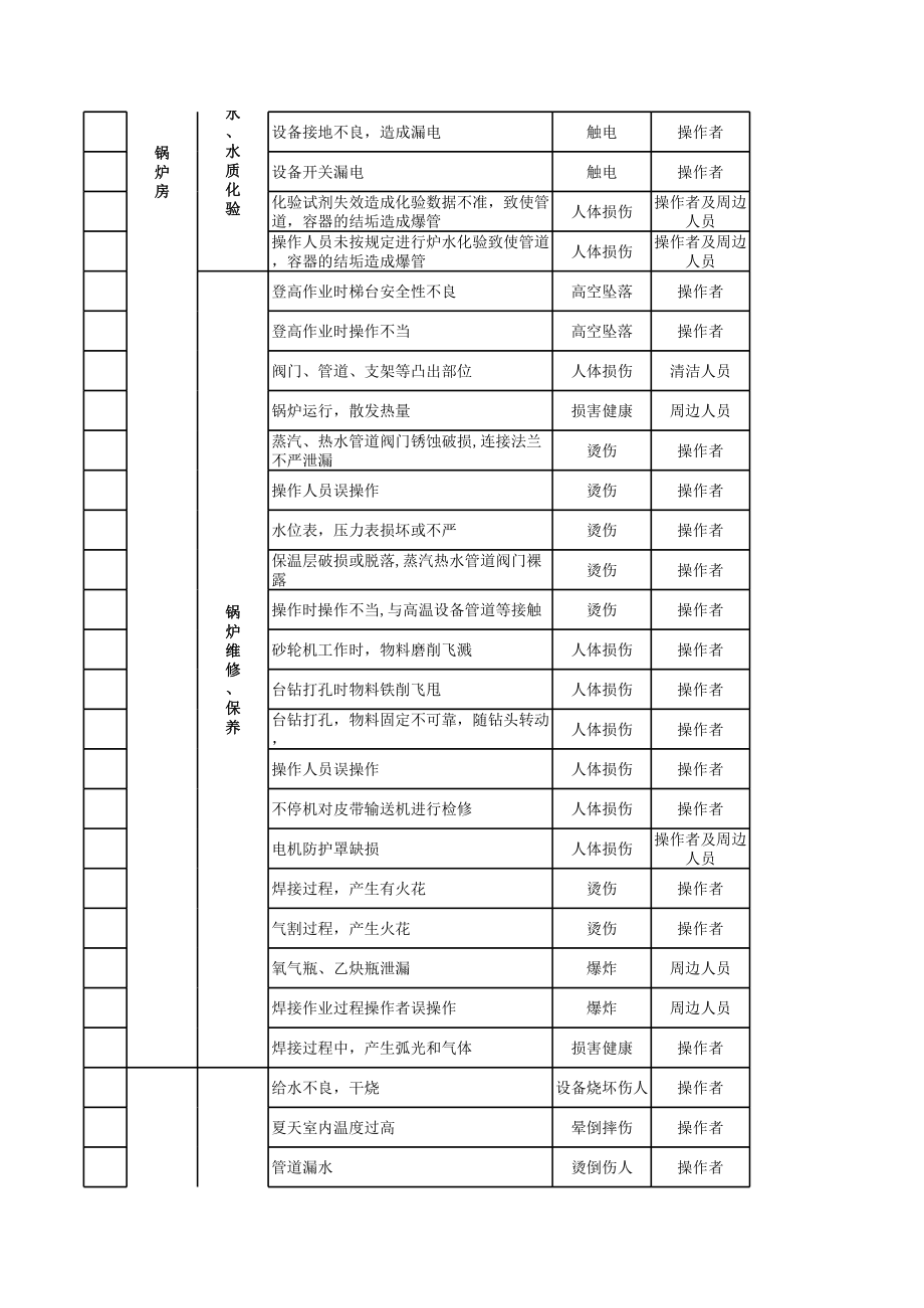 特种设备、特种作业危险源.xls