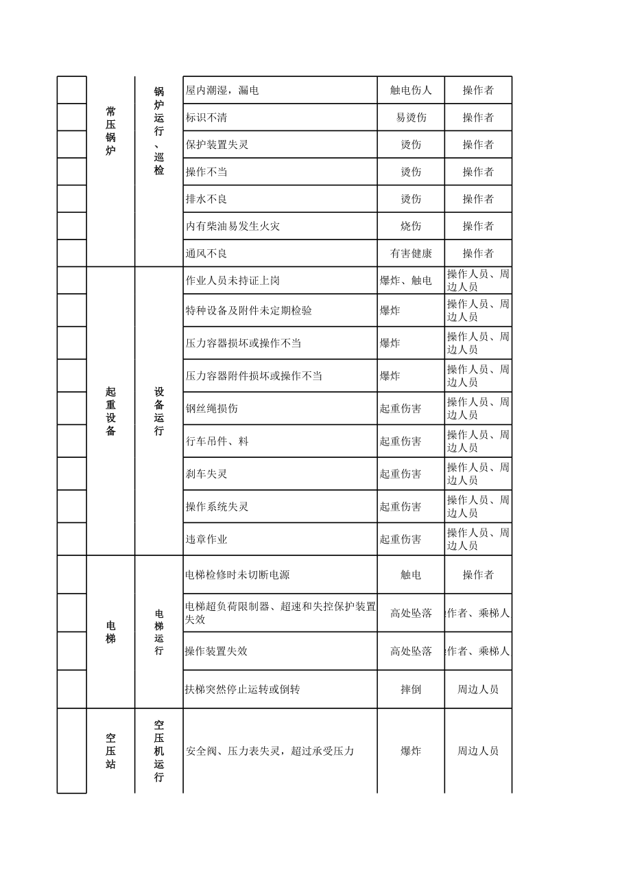 特种设备、特种作业危险源.xls