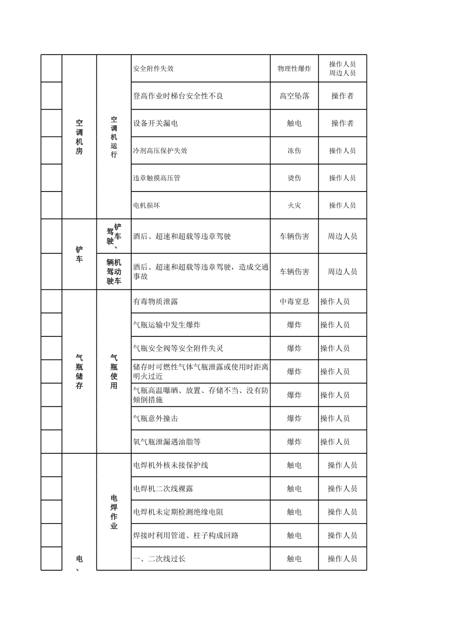 特种设备、特种作业危险源.xls