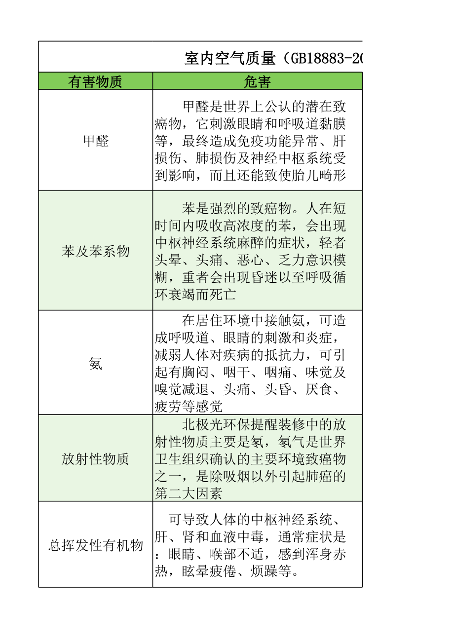 室内空气质量(GB18883-)健康标准2.xls