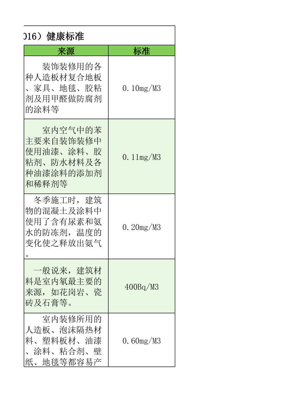 室内空气质量(GB18883-)健康标准2.xls