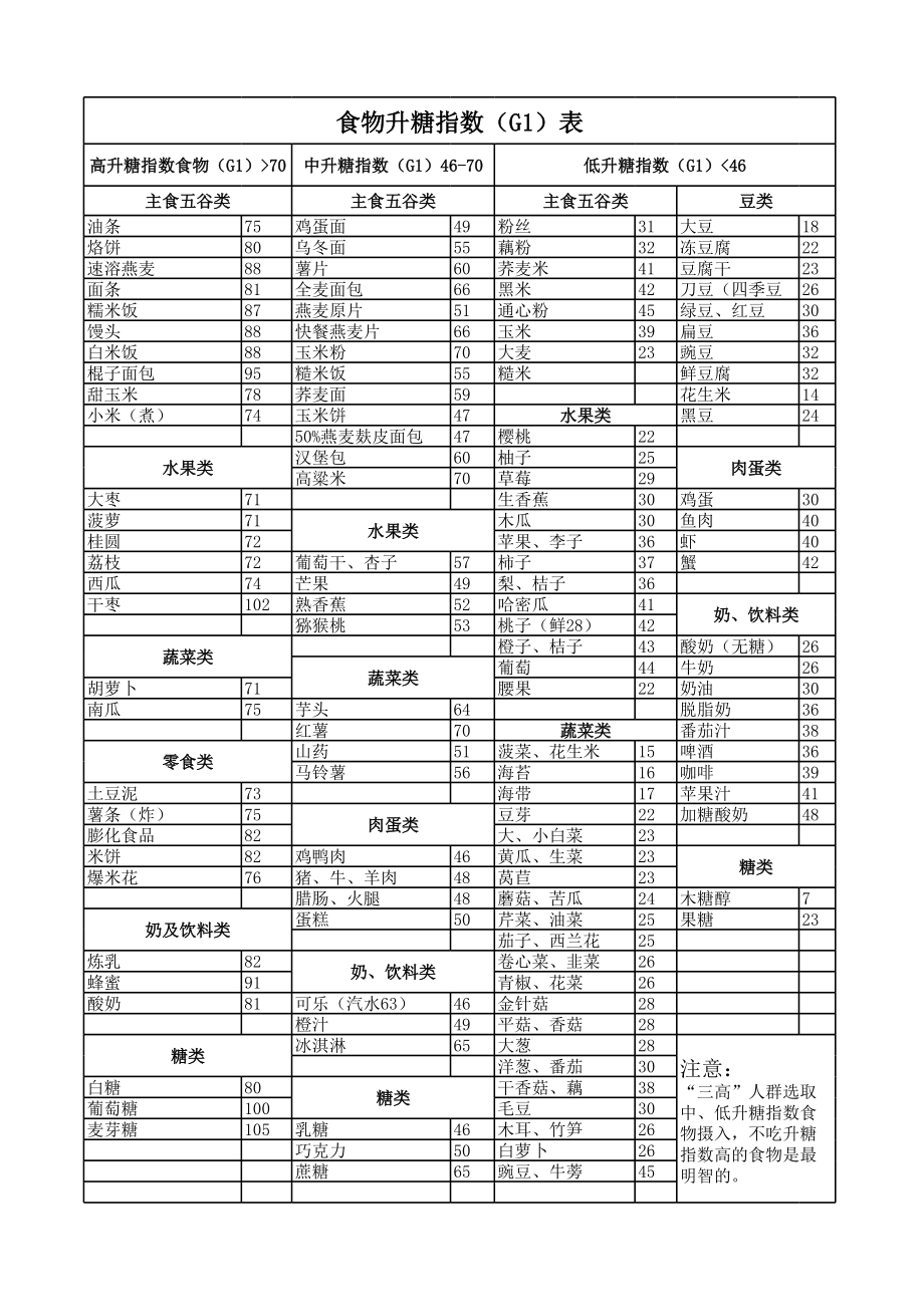 食物升糖指数(G1)表.xls