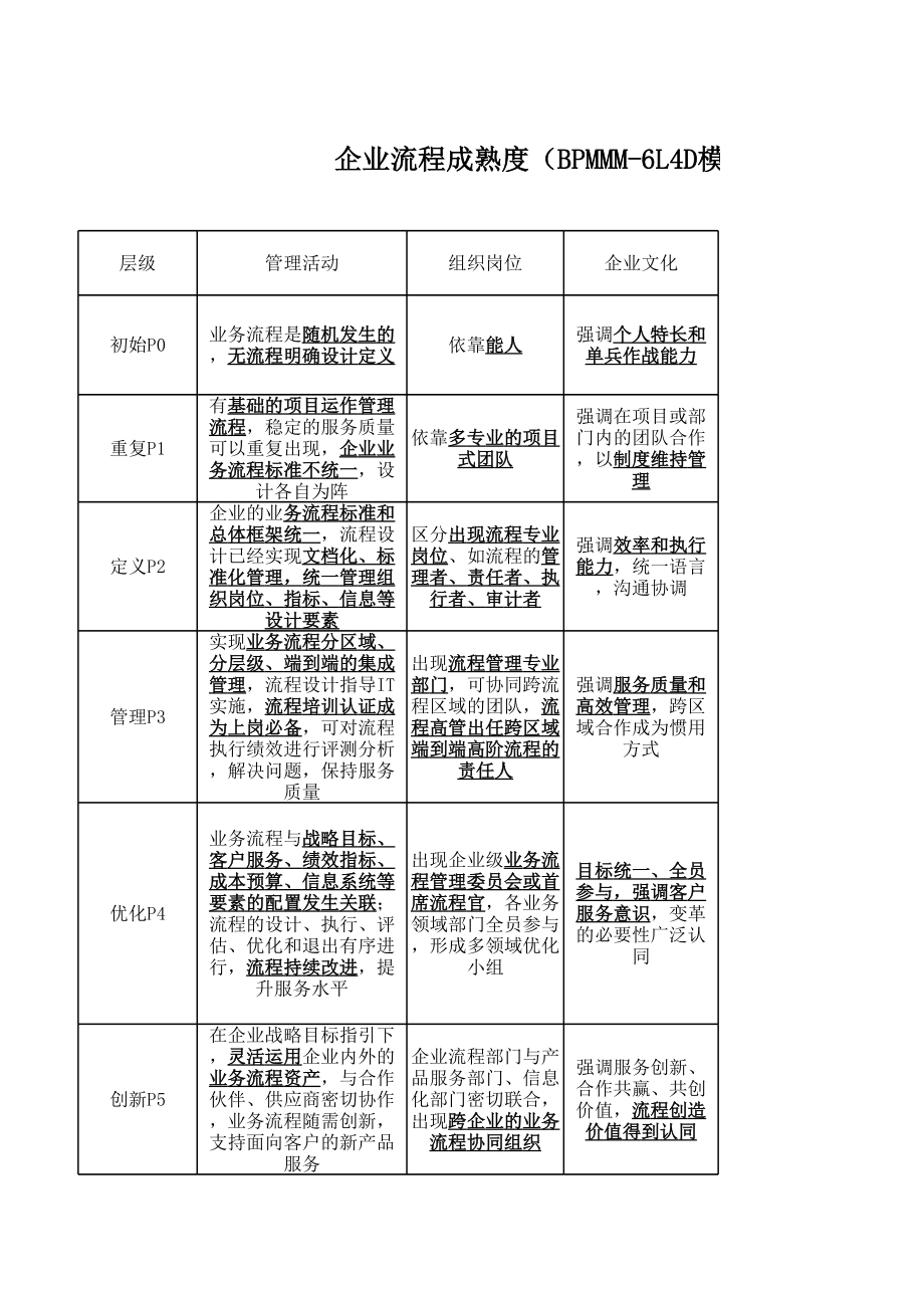 企业流程成熟度（BPMMM-6L4D模型）.xls