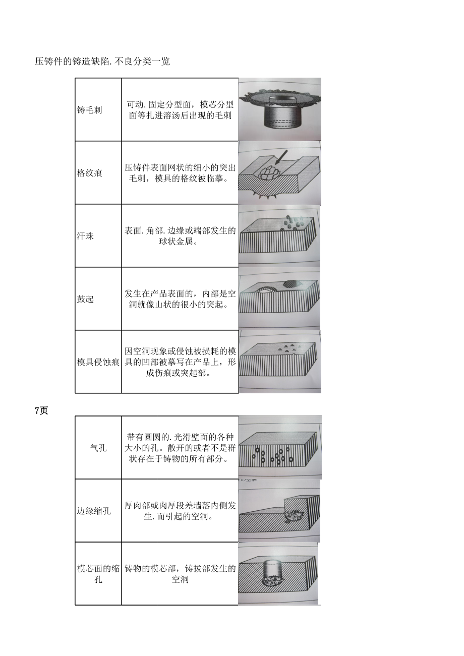 压铸件缺陷不良及对策事例集.xls