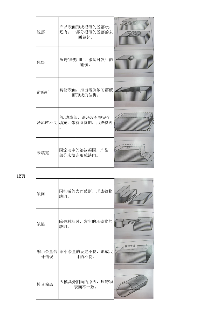 压铸件缺陷不良及对策事例集.xls