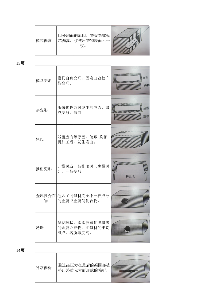 压铸件缺陷不良及对策事例集.xls