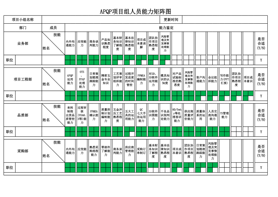 APQP项目组人员能力矩阵图.xls